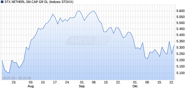 STX NETHERL.SM.CAP GR DL Chart