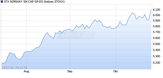 STX NORWAY SM.CAP GR EO Chart