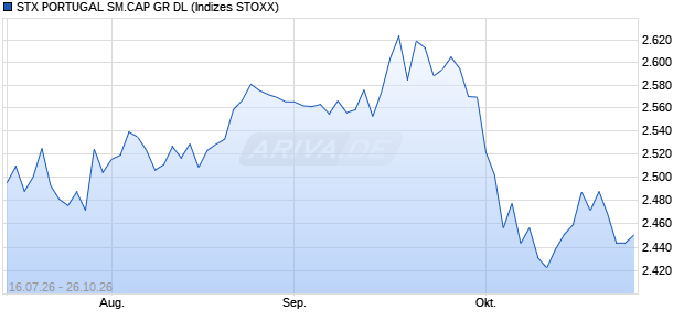 STX PORTUGAL SM.CAP GR DL Chart