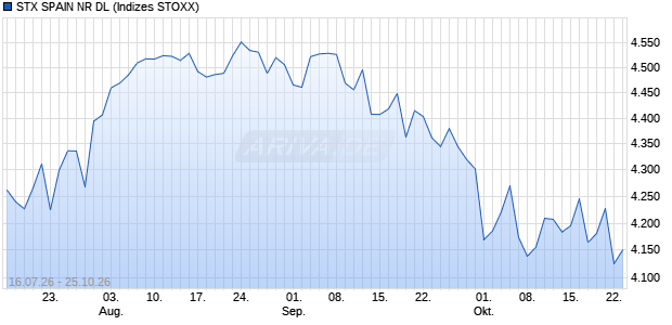 STX SPAIN NR DL Chart