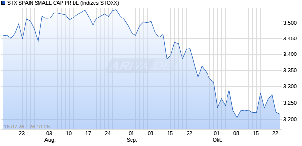 STX SPAIN SMALL CAP PR DL Chart