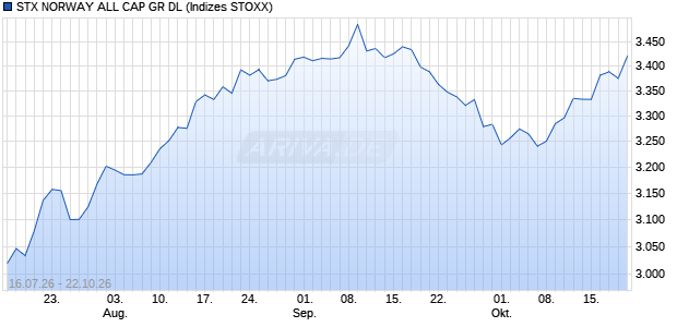STX NORWAY ALL CAP GR DL Chart