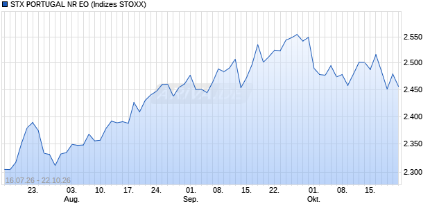 STX PORTUGAL NR EO Chart