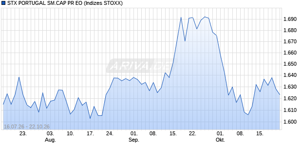 STX PORTUGAL SM.CAP PR EO Chart