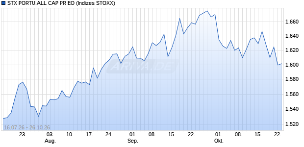STX PORTU.ALL CAP PR EO Chart
