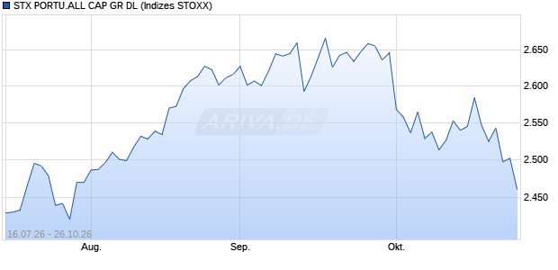 STX PORTU.ALL CAP GR DL Chart