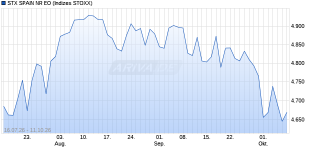 STX SPAIN NR EO Chart