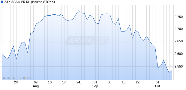 STX SPAIN PR DL Chart