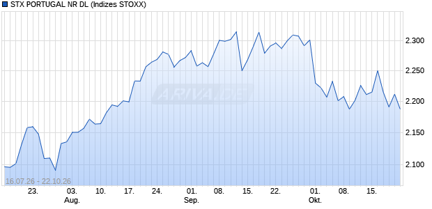 STX PORTUGAL NR DL Chart