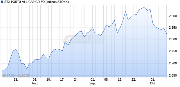 STX PORTU.ALL CAP GR EO Chart