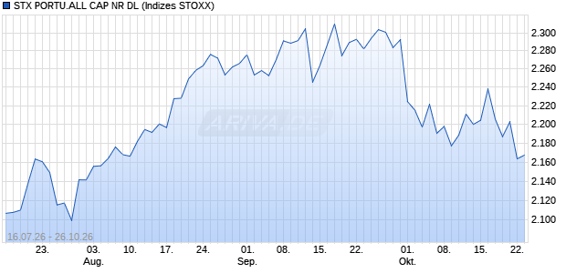STX PORTU.ALL CAP NR DL Chart