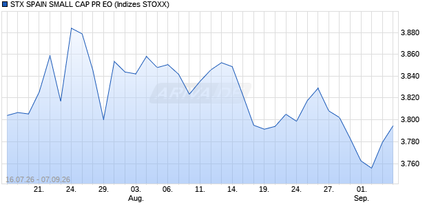 STX SPAIN SMALL CAP PR EO Chart