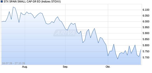 STX SPAIN SMALL CAP GR EO Chart