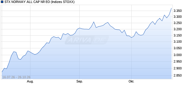 STX NORWAY ALL CAP NR EO Chart