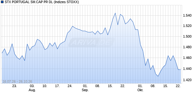 STX PORTUGAL SM.CAP PR DL Chart