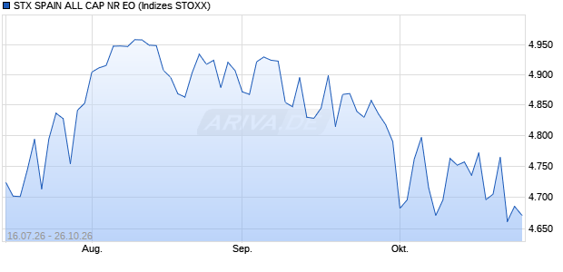 STX SPAIN ALL CAP NR EO Chart