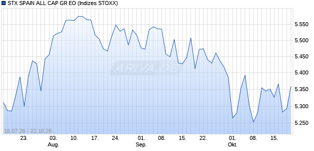 STX SPAIN ALL CAP GR EO Chart