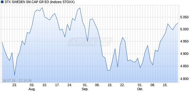 STX SWEDEN SM.CAP GR EO Chart