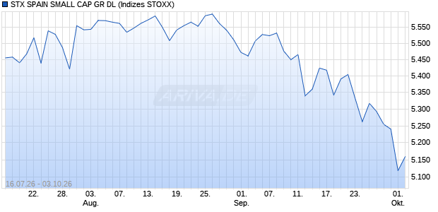 STX SPAIN SMALL CAP GR DL Chart