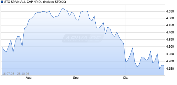 STX SPAIN ALL CAP NR DL Chart