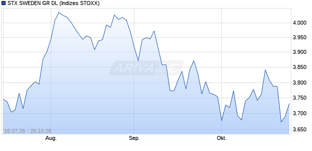 STX SWEDEN GR DL Chart