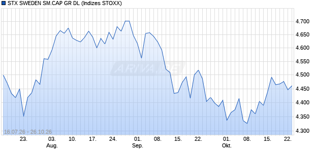 STX SWEDEN SM.CAP GR DL Chart