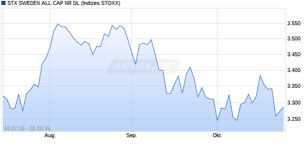 STX SWEDEN ALL CAP NR DL Chart