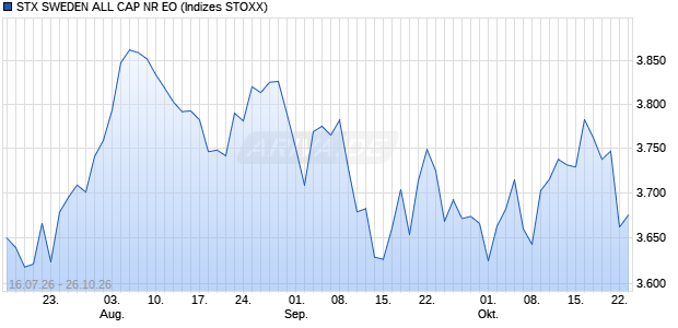 STX SWEDEN ALL CAP NR EO Chart