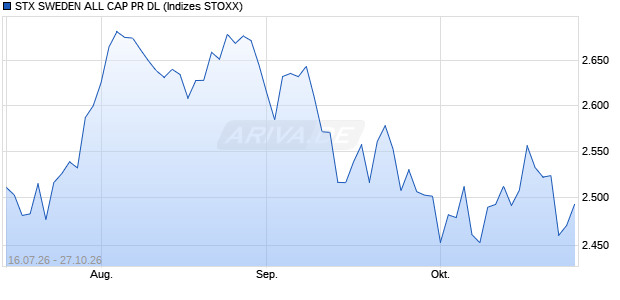 STX SWEDEN ALL CAP PR DL Chart