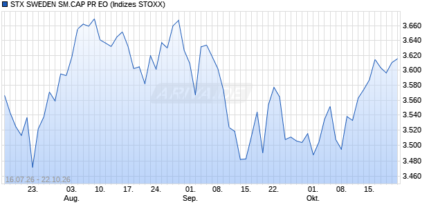 STX SWEDEN SM.CAP PR EO Chart