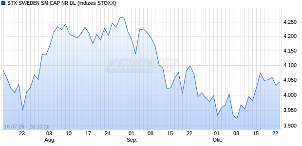 STX SWEDEN SM.CAP NR DL Chart
