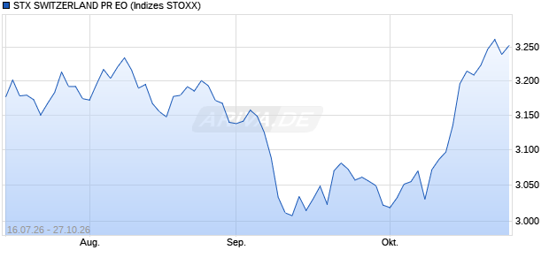 STX SWITZERLAND PR EO Chart