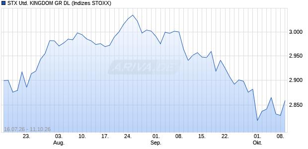 STX UNITED KINGDOM GR DL Chart