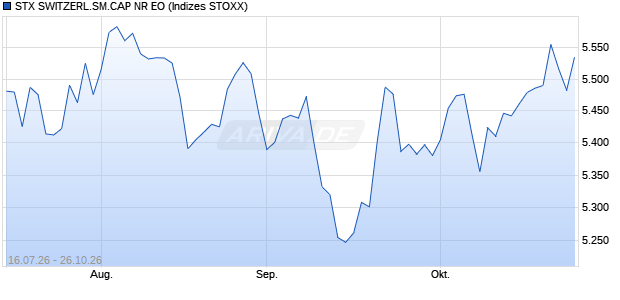 STX SWITZERL.SM.CAP NR EO Chart