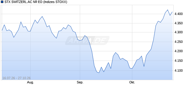 STX SWITZERL.AC NR EO Chart
