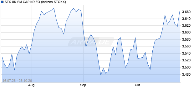 STX UK SM.CAP NR EO Chart