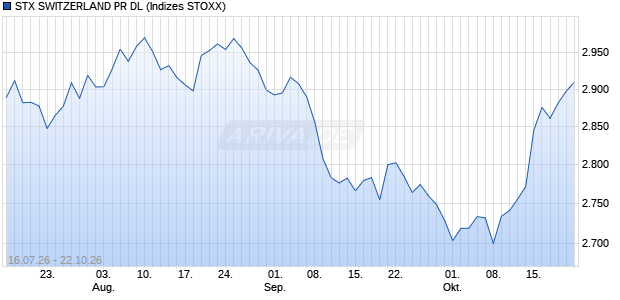 STX SWITZERLAND PR DL Chart