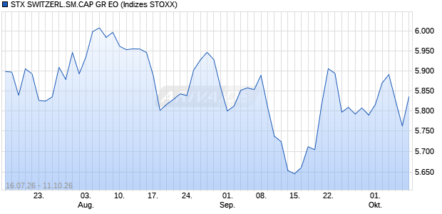 STX SWITZERL.SM.CAP GR EO Chart