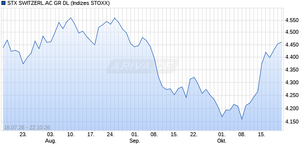 STX SWITZERL.AC GR DL Chart