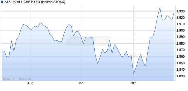 STX UK ALL CAP PR EO Chart