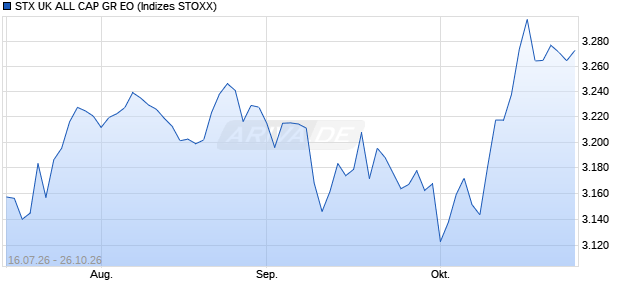 STX UK ALL CAP GR EO Chart