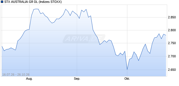 STX AUSTRALIA GR DL Chart