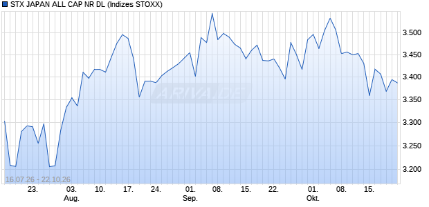 STX JAPAN ALL CAP NR DL Chart