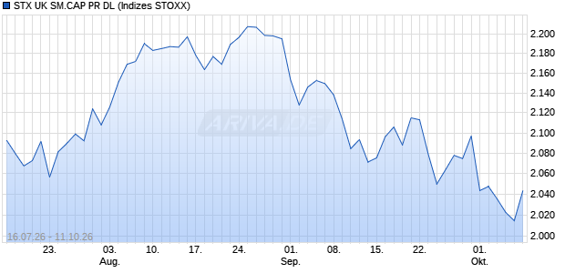 STX UK SM.CAP PR DL Chart