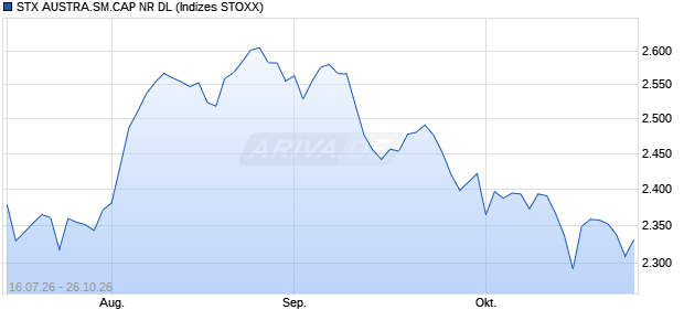 STX AUSTRA.SM.CAP NR DL Chart