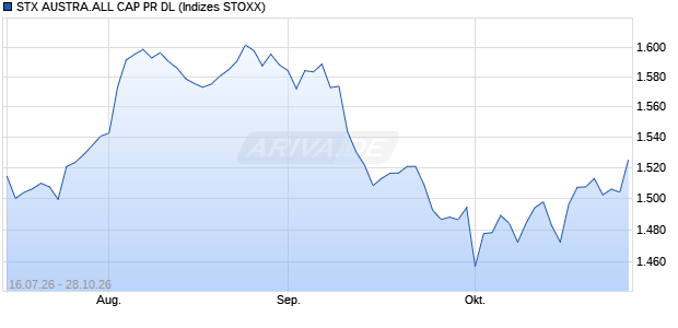 STX AUSTRA.ALL CAP PR DL Chart