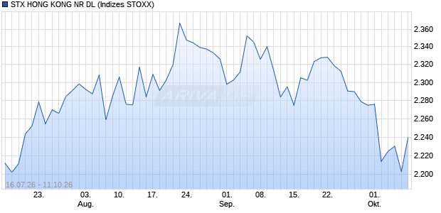 STX HONG KONG NR DL Chart
