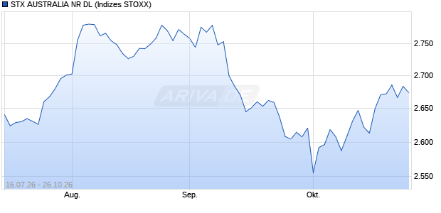 STX AUSTRALIA NR DL Chart