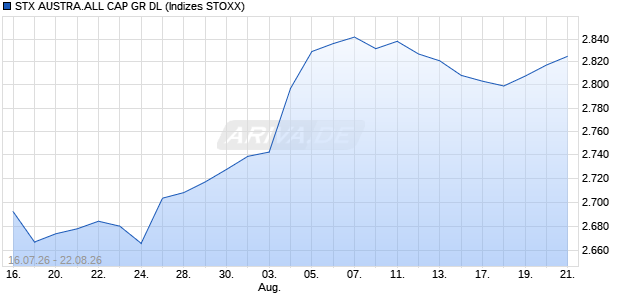 STX AUSTRA.ALL CAP GR DL Chart