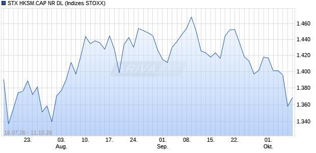 STX HKSM.CAP NR DL Chart